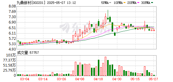 十大可靠的配资公司 九鼎新材：公司现有产品未直接应用于机器人
