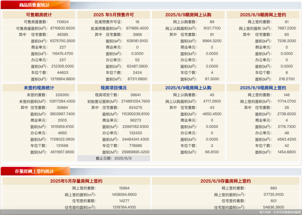 股票配资虚拟网站  6月9日北京新房网签227套、二手房网签660套