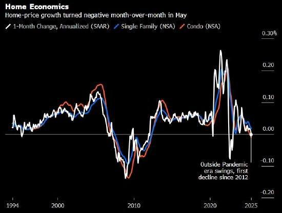 配资网络炒股配资 美国房价自2012年以来首次出现环比下跌！公寓价格跌1%，是拖累房价下滑主要原因，独栋住宅涨幅为1.7%