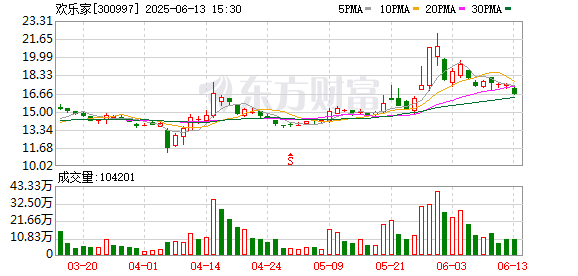 配资炒股合同 欢乐家：选举曾繁尊为职工代表董事