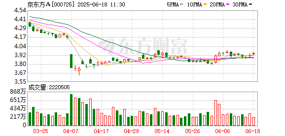 免费股票配资平台 京东方A：第十一届董事会第七次会议决议公告
